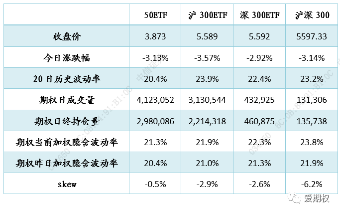 期权标的下挫 认沽期权表现亮眼