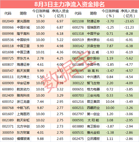 主力资金：芯片龙头获主力暴力抢筹 杀入资金7亿元