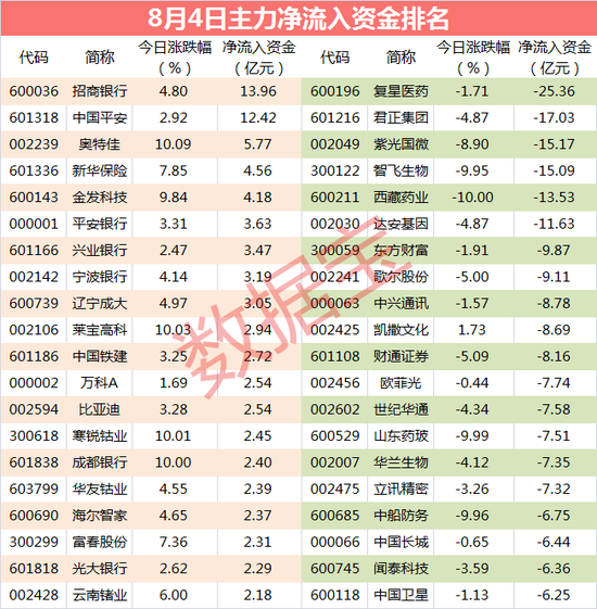 主力资金：医药龙头遭主力砸盘 超25亿资金大出逃