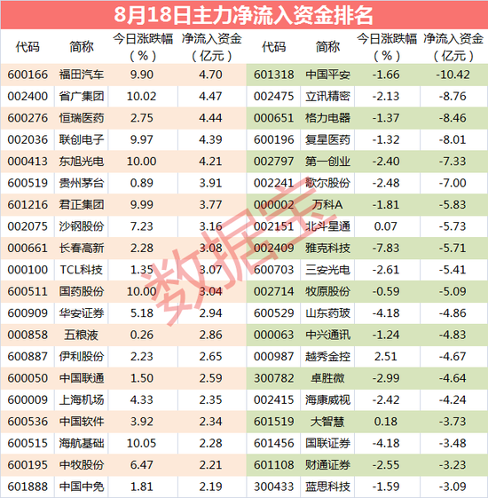 主力资金：3只超级白马遭主力抛售 出逃资金近30亿元