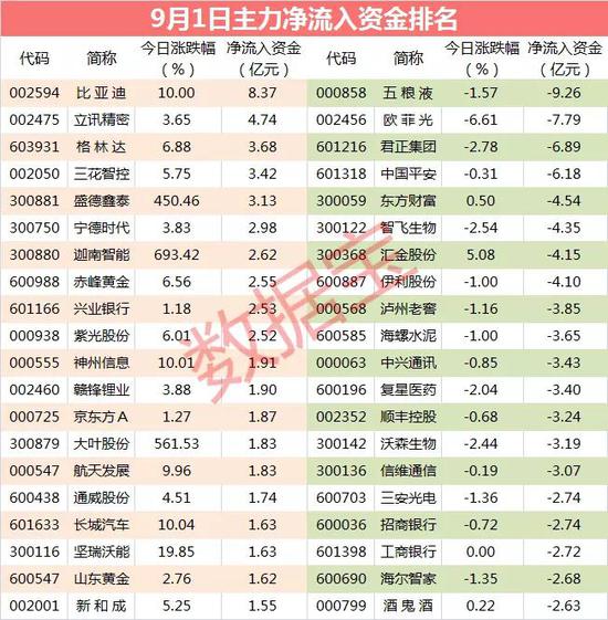 主力资金：主力尾盘抢筹2只科技股 杀入资金超2亿元