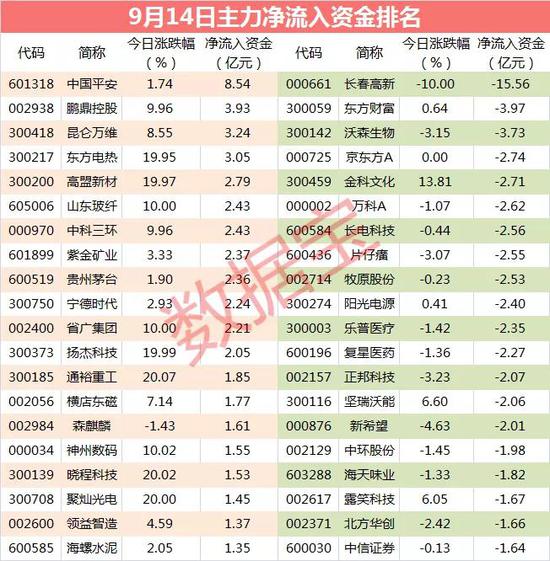 主力资金：市值蒸发167亿 大资金砸盘超级牛股
