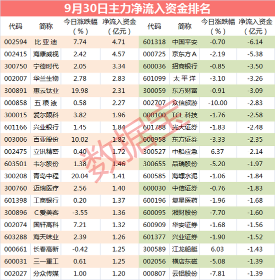 主力资金：主力紧急出逃超级白马股 卖出资金超6亿元