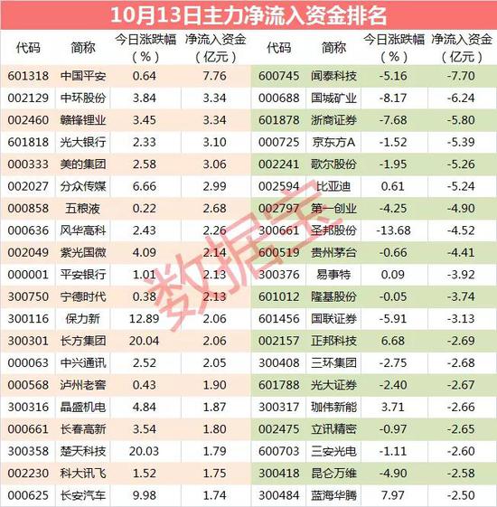 主力资金：这只芯片概念股遭减持 超7亿资金紧急出逃