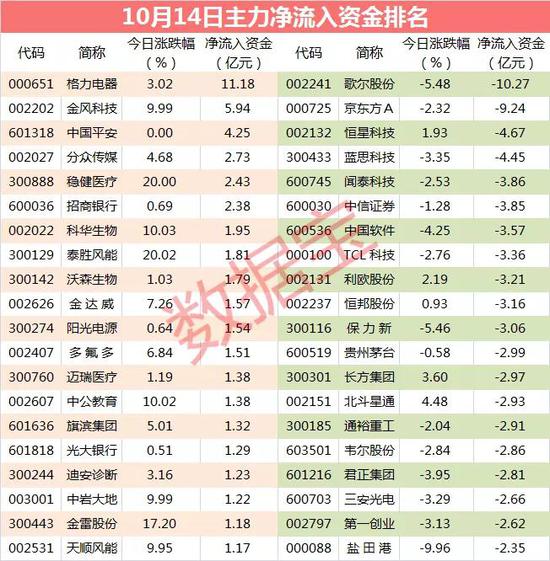 主力资金：尾盘主力卖出2只超级大白马股 出逃资金超2亿元