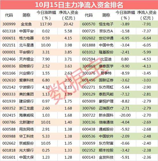 主力资金：超20亿资金杀入这只股 机构却悄悄跑路