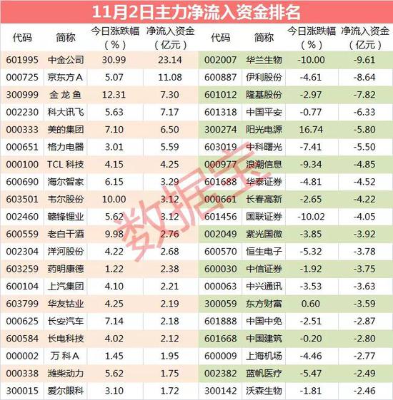主力资金：资金砸盘这只疫苗股 出逃资金近10亿元