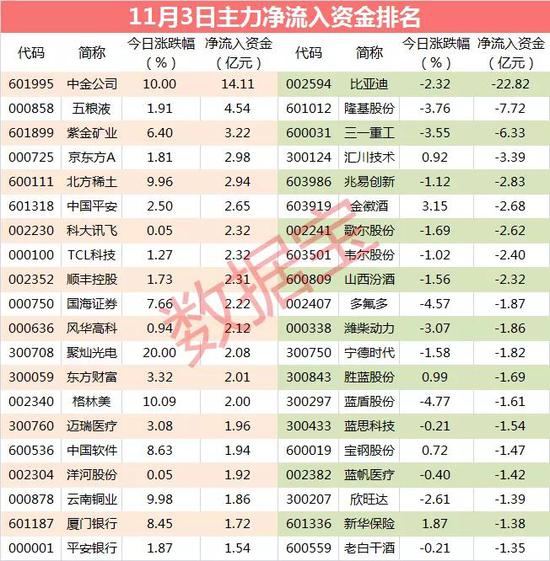 主力资金：主力紧急出逃光伏概念龙头 卖出资金超7亿元