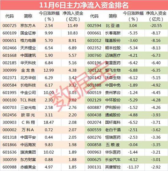 新能源车龙头股价大涨：主力却悄悄跑路 卖出资金超20亿元