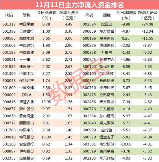 主力资金：3只大白马股获资金逆市追捧 买入资金超10亿元