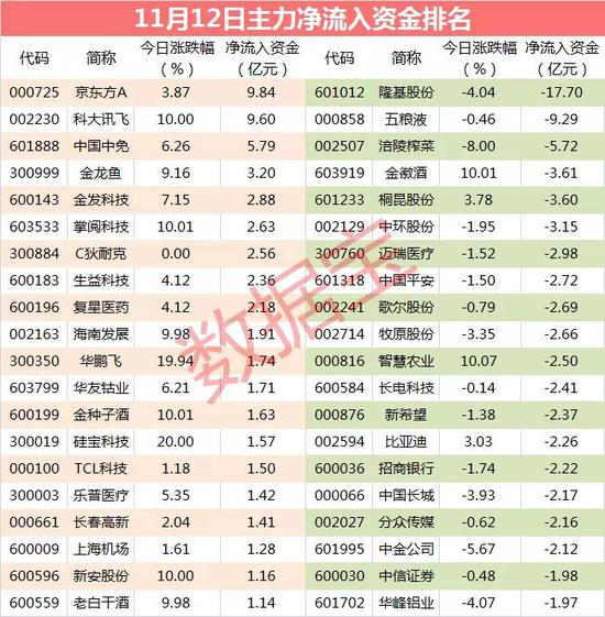 主力资金：大资金高位卖出光伏龙头 出逃资金超17亿元