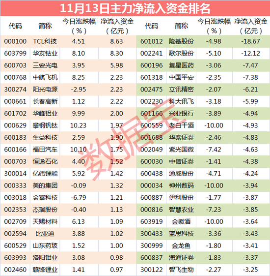 主力资金：主力紧急出逃3只超级白马股 卖出资金近40亿元