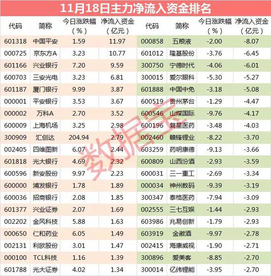 主力资金：2只千亿科技龙头遭主力砸盘 卖出资金超12亿元