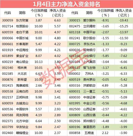主力资金：公司陷“失明风波” 遭19亿资金砸盘