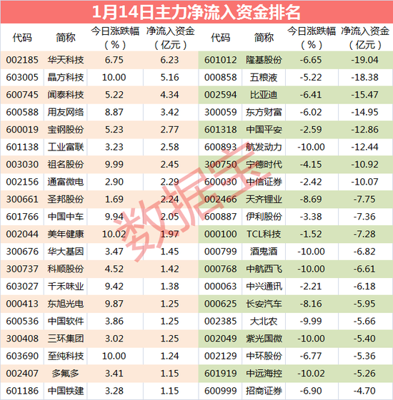 主力资金：主力跑路光伏龙头 卖出资金超19亿元