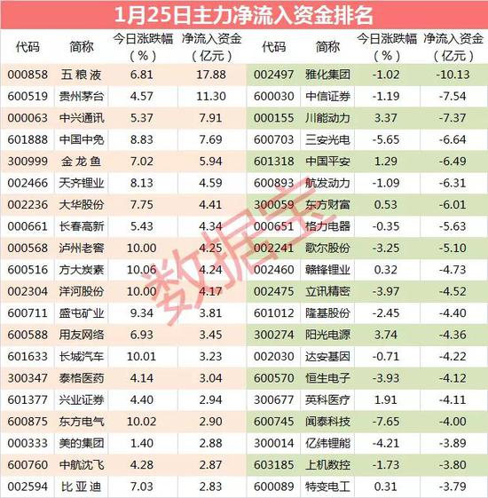 主力资金：主力重金杀入3只大白马 买入资金超30亿元