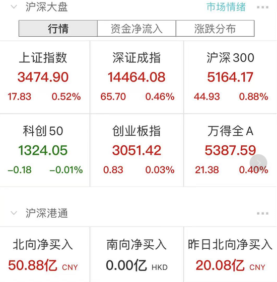 “A股又V回来了：牛市旗手大爆发 白酒股跌停