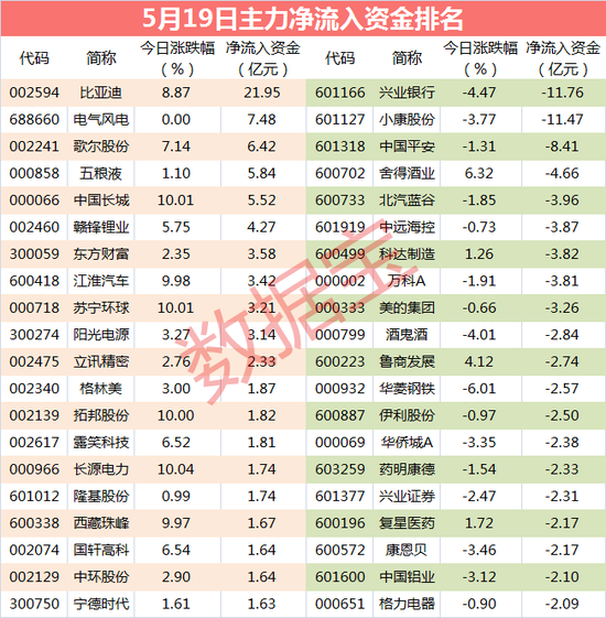 主力资金：尾盘主力抢筹3只白马股 买入资金4亿元