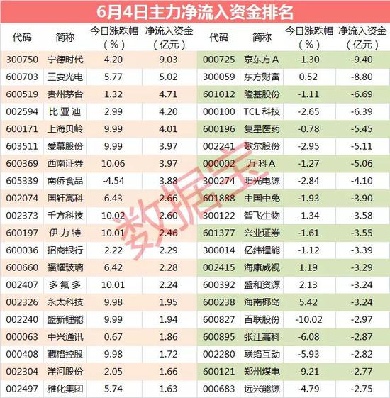 “主力资金：主力埋伏锂电池龙头 抢筹资金超9亿元