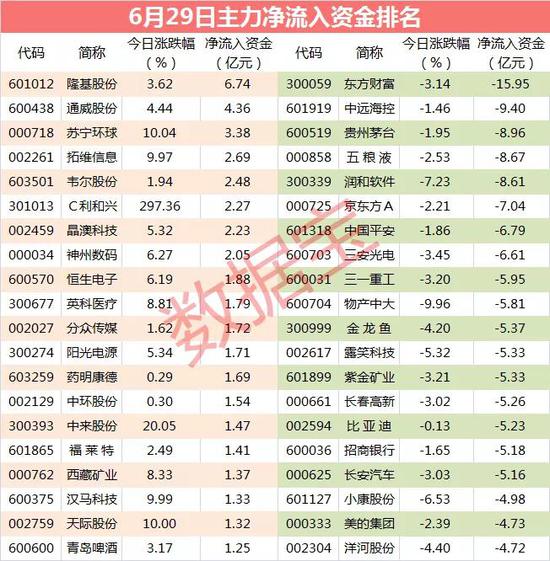 “主力资金：主力悄悄抛售超级热门股 卖出资金超15亿元