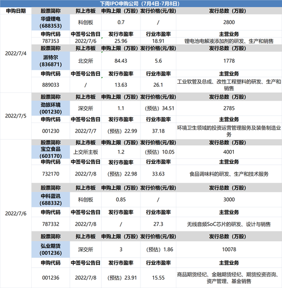 注意！下周这家锂电细分领域龙头启动申购 打新赚钱效应回归，6月沪深市场新股无一破发