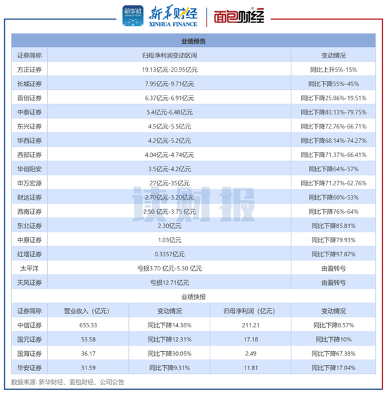 20家券商业绩前瞻：近八成券商净利下滑超50% 自营业务下降成主因 红塔证券和东北证券净利分别降97%和85%