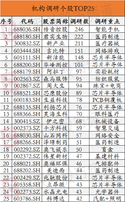 机构调研聚焦医疗、芯片、电子三大主线 传音控股又被重点关注