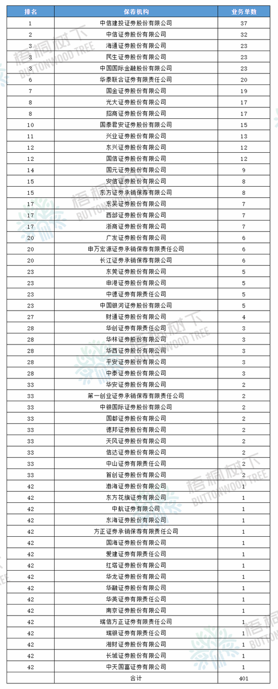 A股2020年IPO中介机构排名：建投、中信居前  中伦、锦天城居前