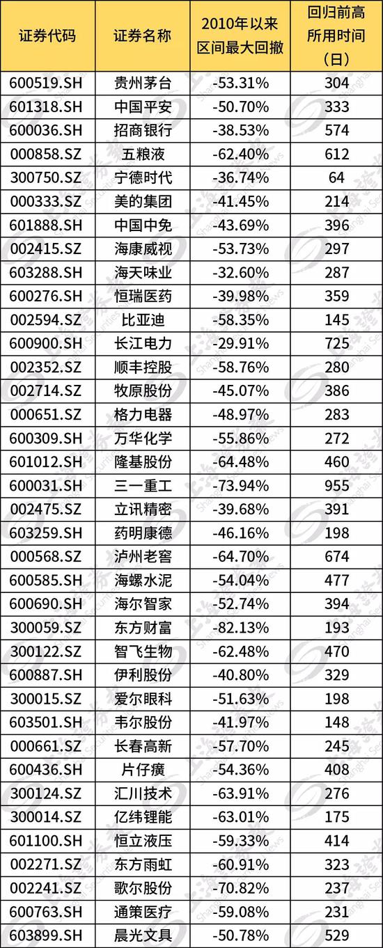 上海证券报|大数据显示 只有45%的白马股能够再创新高