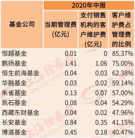 赚1万管理费要拿出10万给销售机构 基金：我太难了