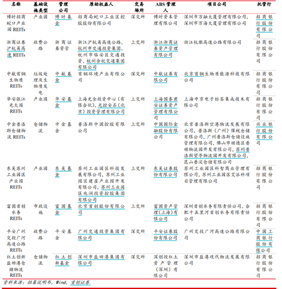 “首批公募REITs发行或定档6月初 普通投资者如何参与？