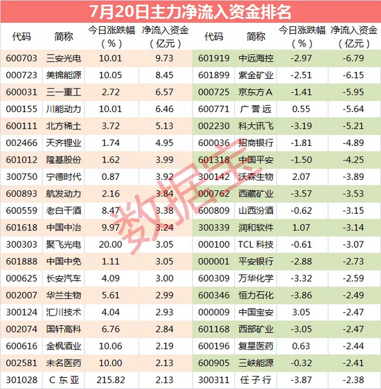 主力资金：大资金出逃多只龙头股