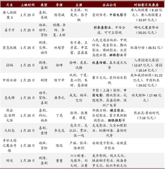中金：2020年春节档票房增速能否回升？