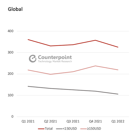 2021Q1-2022Q2 全球手机市场不同价位段的销量走势