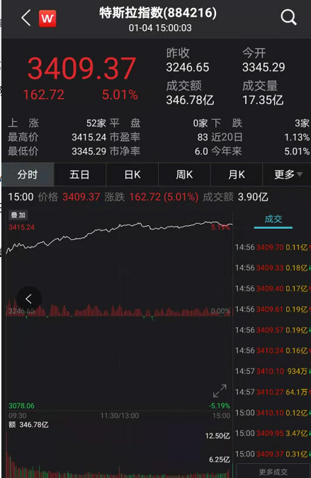 特斯拉彻底引爆：A股掀起“新能车风暴” 宁德时代冲破9400亿
