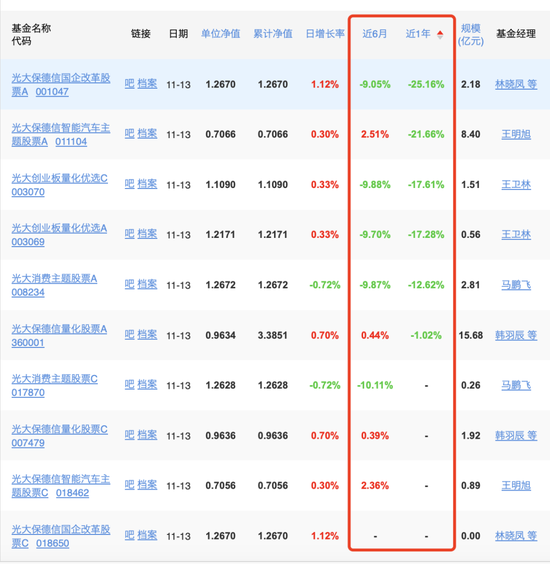 ▲（光大保德信基金股票型产品收益表现。图源/天天基金）