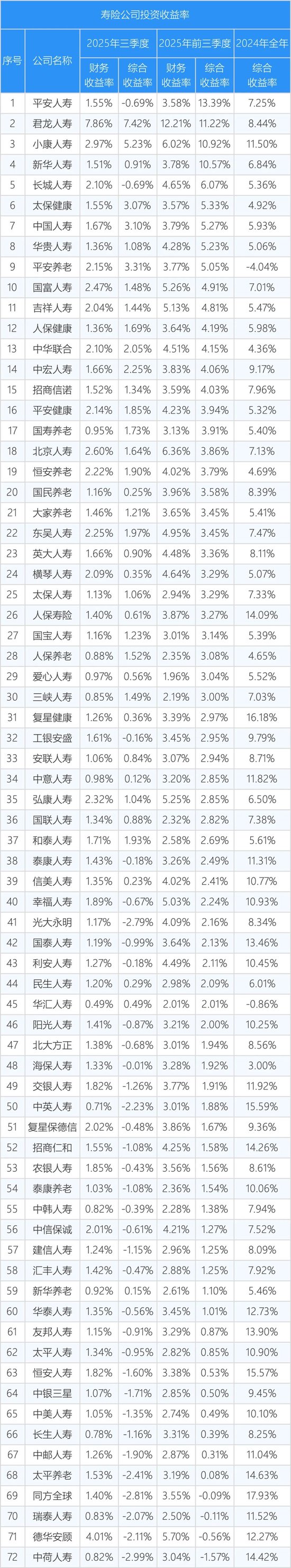 2025年前三季度寿险投资收益榜单