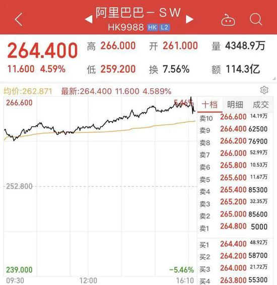 港股重要信号 三大巨头齐创历史新高