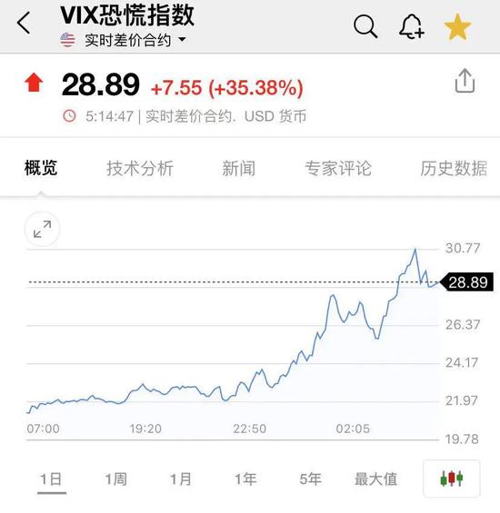 美股遭猛烈抛售：纳指暴跌逾3.5% 发生了什么？