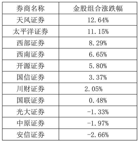 5月金股来了！这家券商金股组合上月实现“九涨一跌”