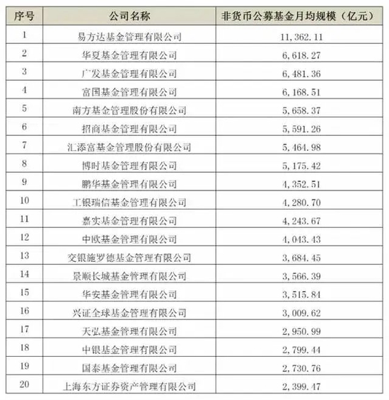 “一季度缩水近500亿，汇添富基金掉队，发生了什么？