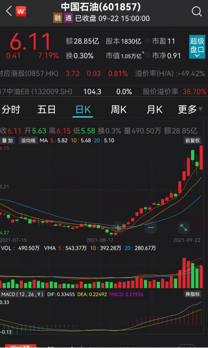 “暴拉7%！63万股民嗨了，中石油一月暴涨超40%，市值逼近宁德时代，还能上车么？