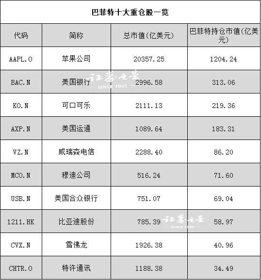 “巴菲特十大重仓股曝光 唯一中国公司是比亚迪