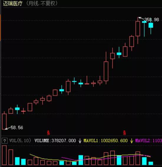 医疗器械龙头获200多家机构扎堆调研 这些关键信息机构最关心