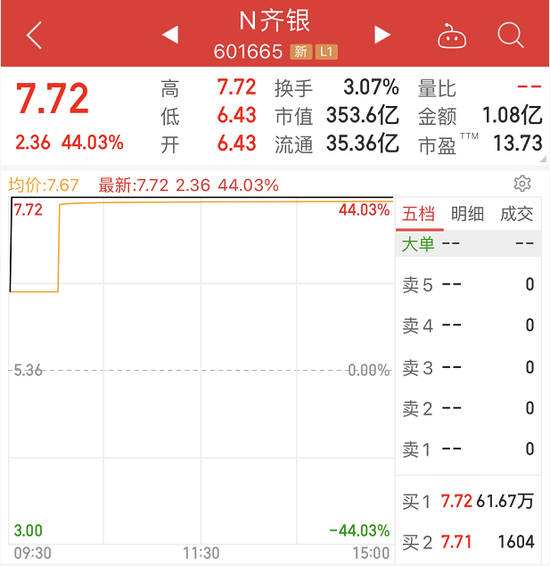 “齐鲁银行今日敲钟上市：股价逆势暴涨超44% 首日市净率超招行