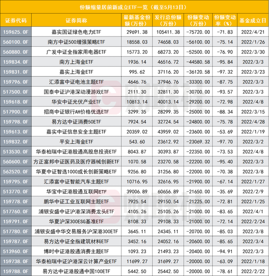 “成立仅两周，嘉实一只ETF份额由11亿骤降至3亿，多只新ETF缩水仅剩一两成，悉数缩水究竟何原因