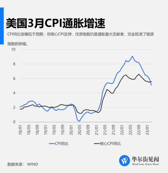 美国3月CPI同比增长5% 降至近两年最低水平 住房压力下核心CPI维持高位