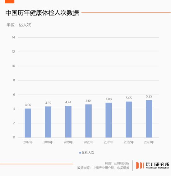  2023年爱康国宾接待量800万人次