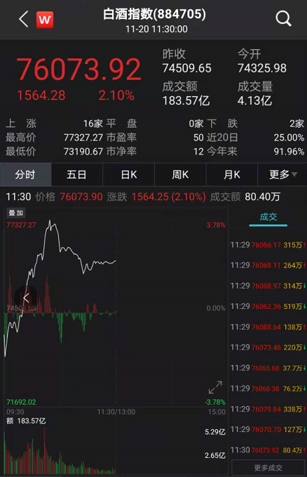A股又“买醉” 白酒股飙升1600亿