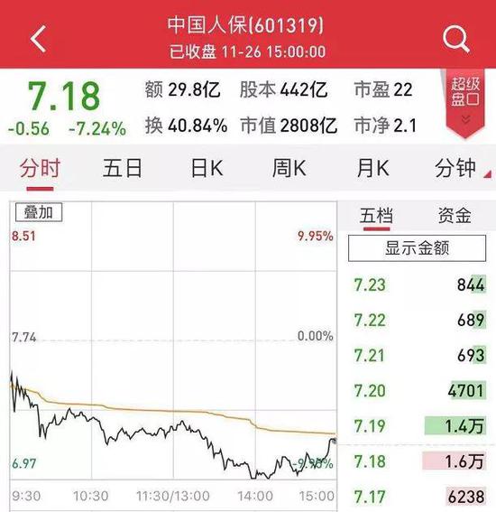 人保上市七天股價盤中跌停 游資炒作“全軍覆沒”虧3000億